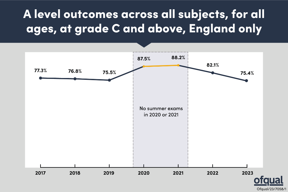 Infographics for A level results, 2023 GOV.UK