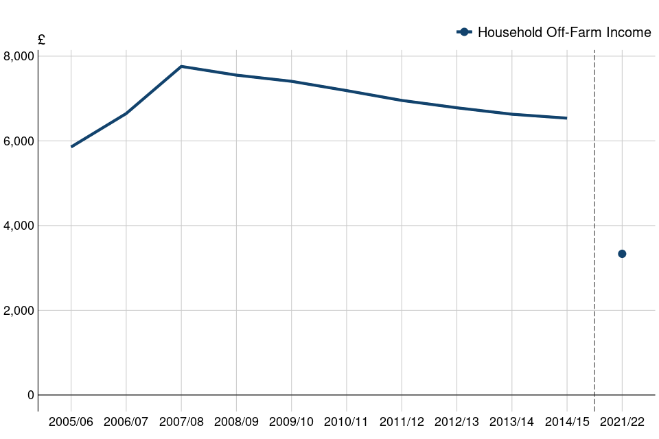 Farming household income in England: 2021/22 - GOV.UK