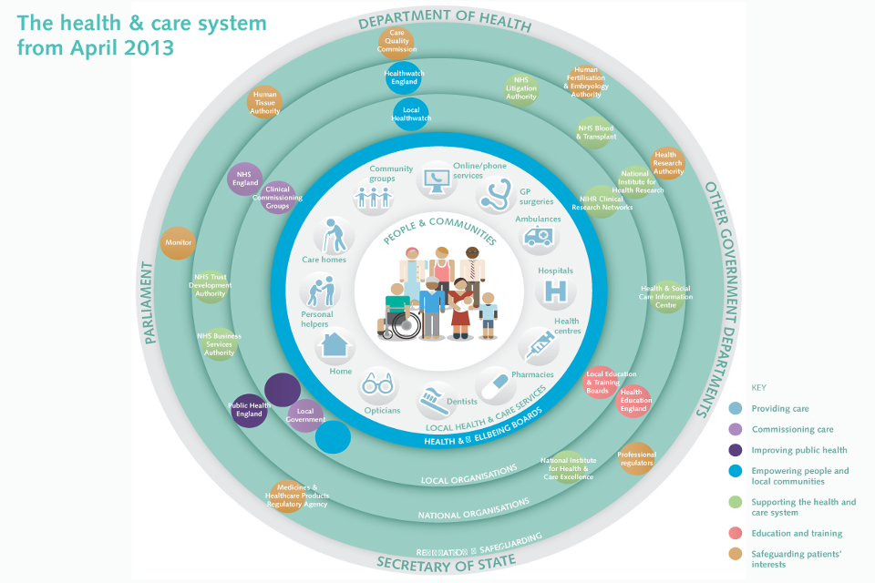 health care system social department government explained gov structure nhs partnership graphic working organisations doh works partnerships healthcare service different