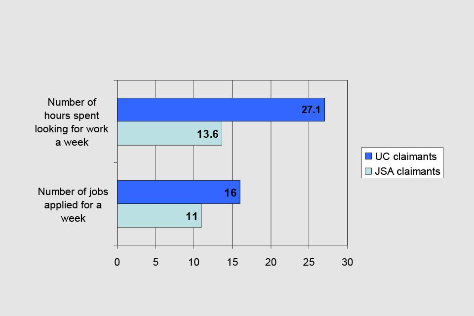 Graph of finding work activity