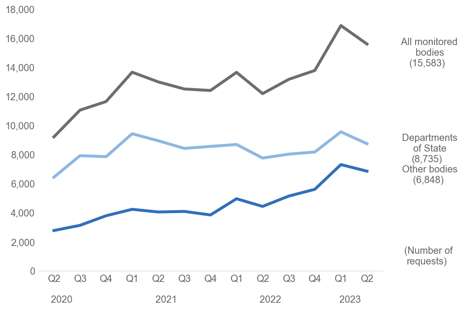 Freedom Of Information Statistics: April To June 2023 Bulletin - GOV.UK