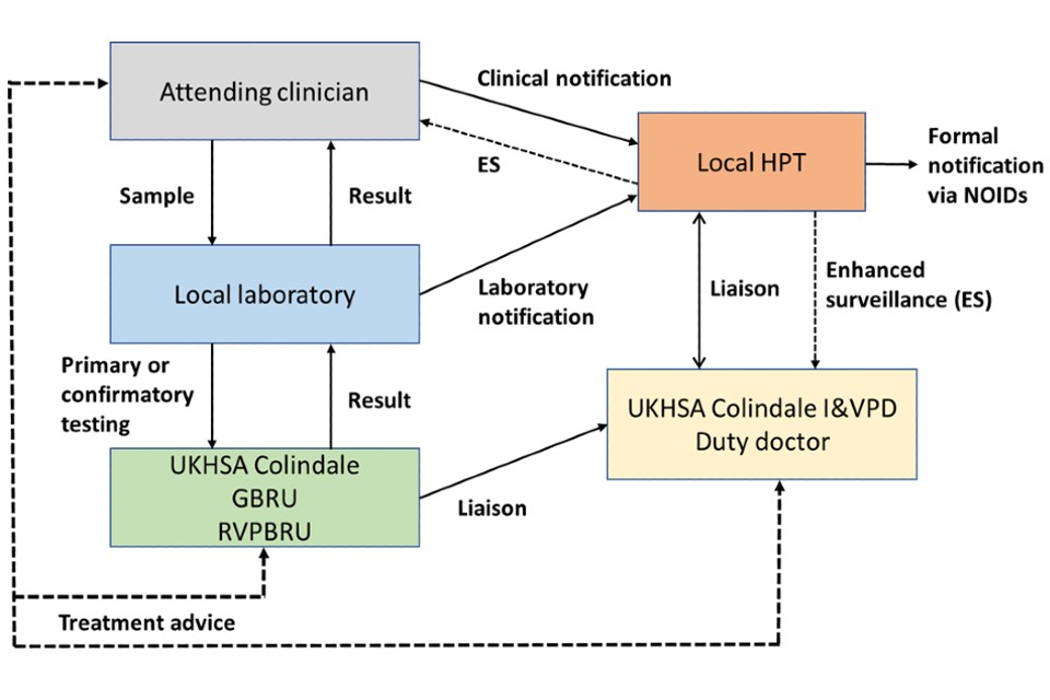 Guidance on the management of suspected tetanus cases and the
