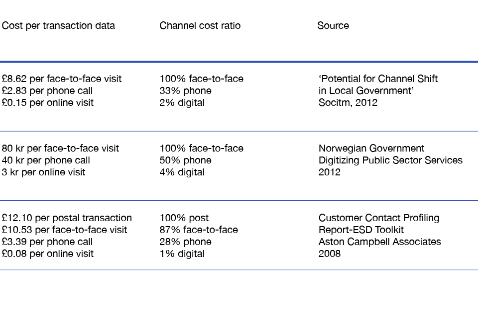 Figure 23: Table showing overview of channel cost benchmarking data