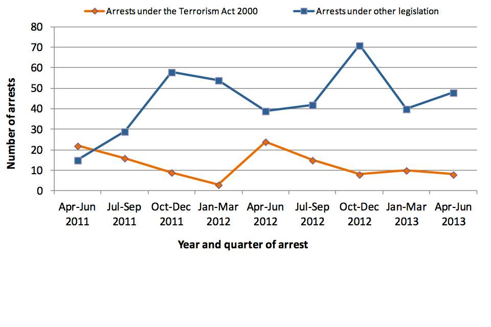 Operation Of Police Powers Under The Terrorism Act 2000 And Subsequent Legislation Arrests 9458