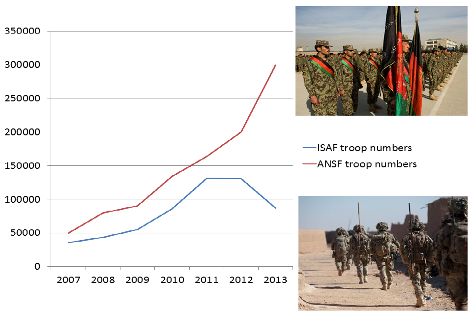 Line graph for the numbers of ISAF and ANSF troops. It shows a reduction in ISAF troops in 2013 as ANSF troop numbers grow.