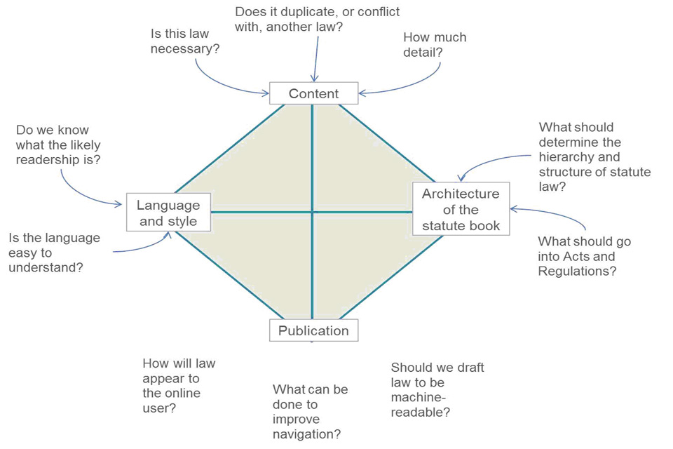 Diagram showing the four areas of work for good law