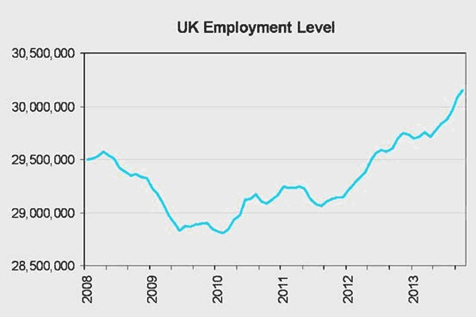 UK employment levels