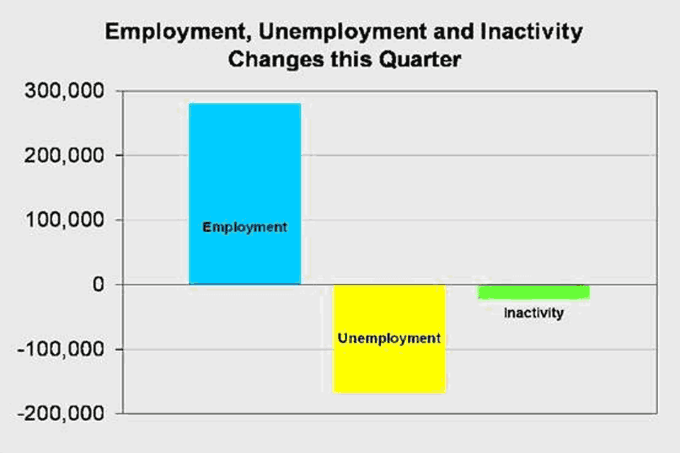 Employment, unemployment and inactivity changes this quarter