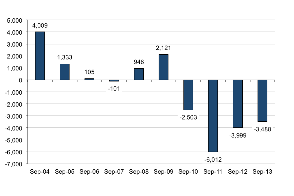 Change in the number of police officers at the end of September from the previous 12 months: 2004 4,009; 2005 1,333; 2006 105; 2007 -101; 2008 948; 2009 2,121; 2010 -2,503; 2011 -6,012; 2012 -3,999; 2013 -3,488