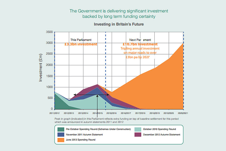 Investing in Britain's future chart