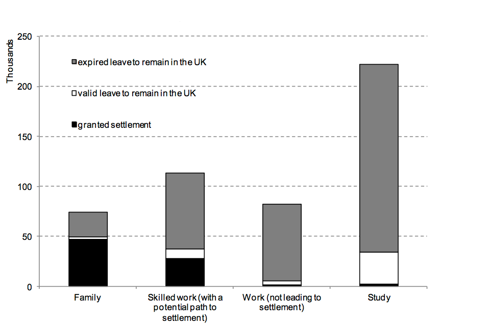 The chart shows the immigration status after 5 years of those issued visas in 2007 by type of visa issued.