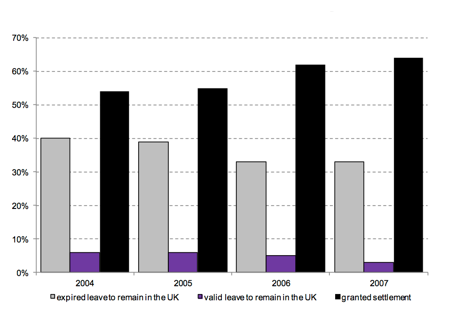 The chart shows the 2004 to 2007 cohorts issued a family visa by immigration status 5 years later.