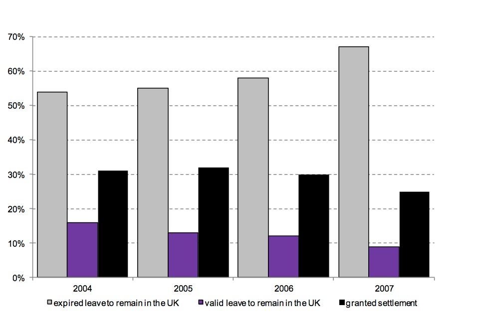 The chart shows the 2004 to 2007 cohorts issued a visa through the work route (with a potential path to settlement) by immigration status 5 years later.
