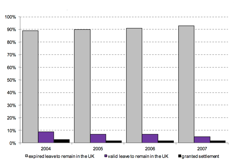 The chart shows the 2004 to 2007 cohorts issued a visa through the work route (not leading to settlement) by immigration status 5 years later.