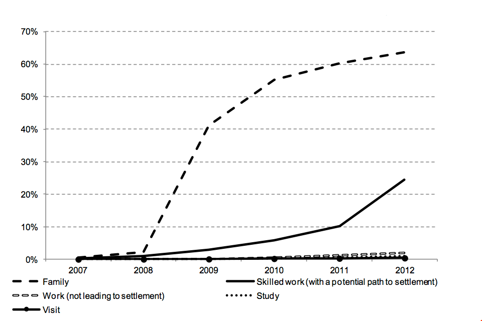 The chart shows the number of migrants in the 2007 cohort granted settlement at the end of each year, by visa type.