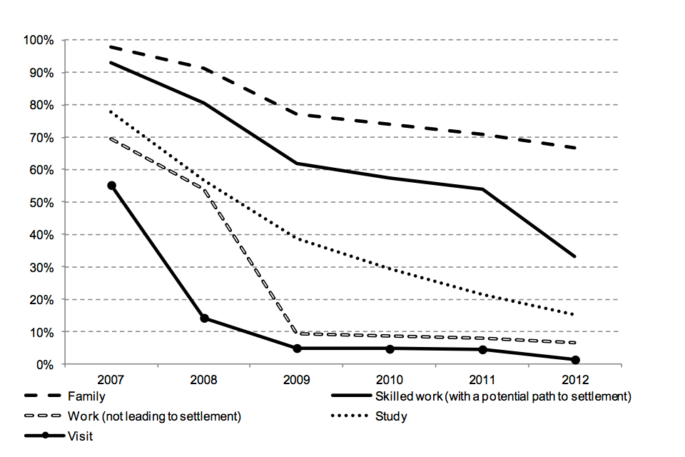 The chart shows the number of migrants in the 2007 cohort granted valid leave to remain or settlement at the end of each year, by visa type.