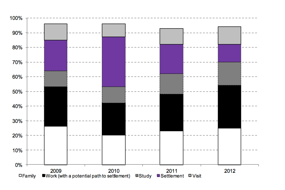 The chart shows the common immigration routes for those settling in 2009 to 2012.