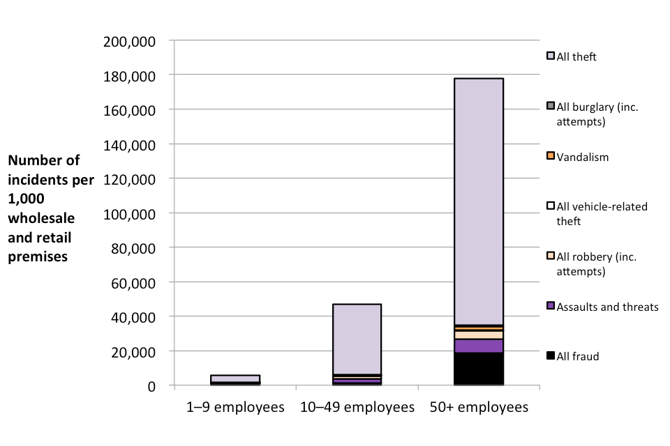 The table is a summary of the number of incidents, incidence rates, number of victims, proportion of premises experiencing crimes and average number of incidents experienced for wholesale and retail premises.