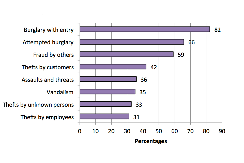 The chart shows proportion of incidents in the wholesale and retail sector that were reported to police, broken down by crime type.