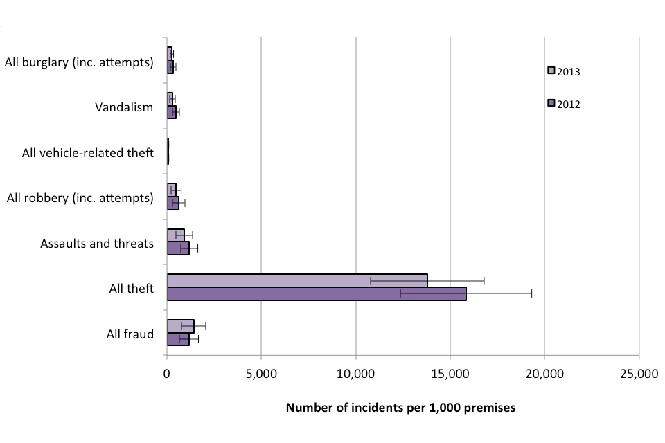 The chart shows a comparison of incidence rates against premises in the wholesale and retail sector for 2012 and 2013, broken down by crime type.