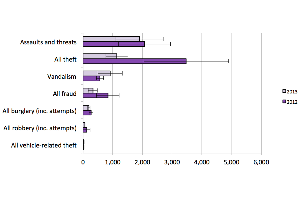 The chart shows a comparison of incidence rates against premises in the accommodation and food sector for 2012 and 2013, broken down by crime type..