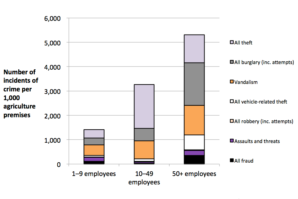 The chart shows incidence rates against premises in the agriculture, forestry and fishing sector, broken down by crime type and by number of employees at premises.