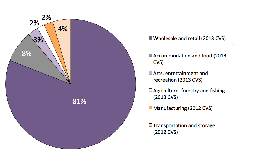 The chart shows the proportion of all incidents of CVS crime by industry sector.