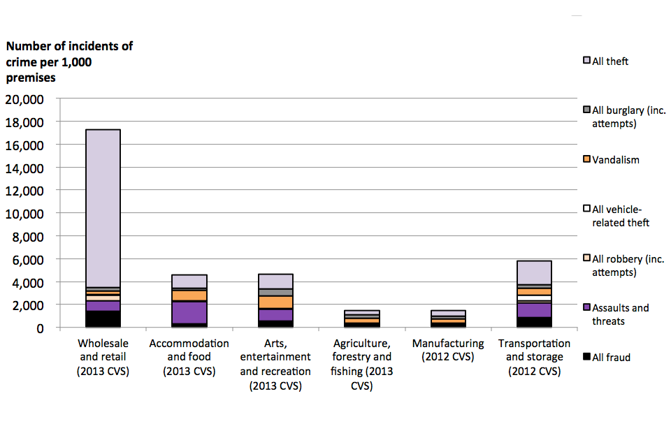 The chart shows incidence rates against premises, broken down by crime type and by industry sector.