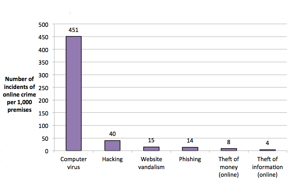 The chart shows incidence rates of online crime against premises in the five CVS sectors, broken down by online crime type.