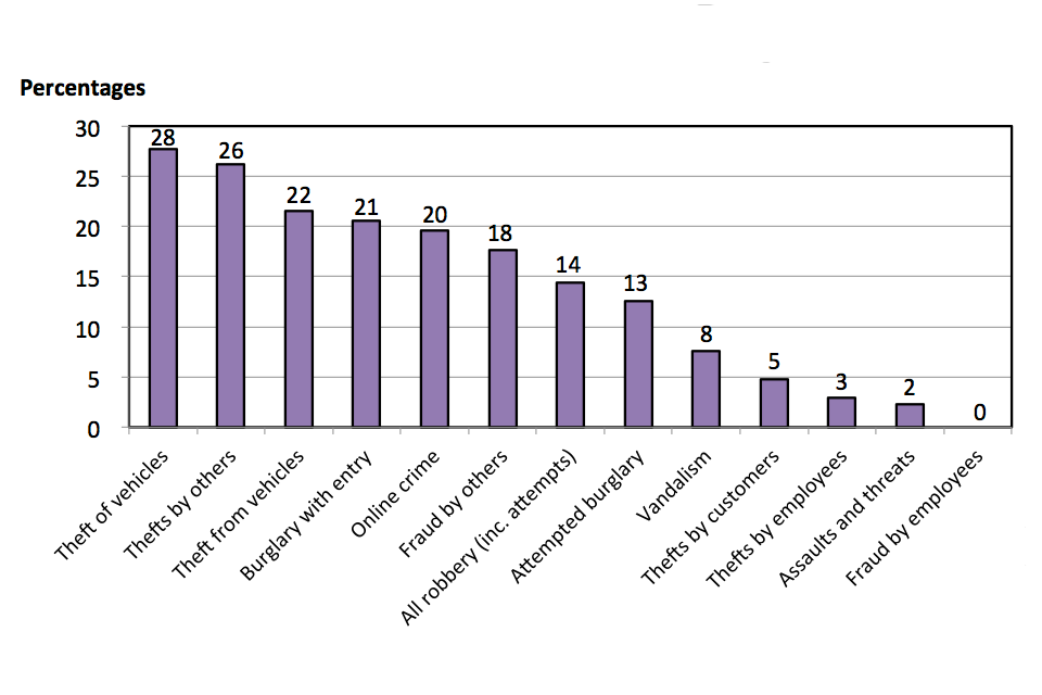 The chart shows proportion of incidents across all six CVS sectors thought to have been carried out by an organised group of criminals, broken down by crime type.