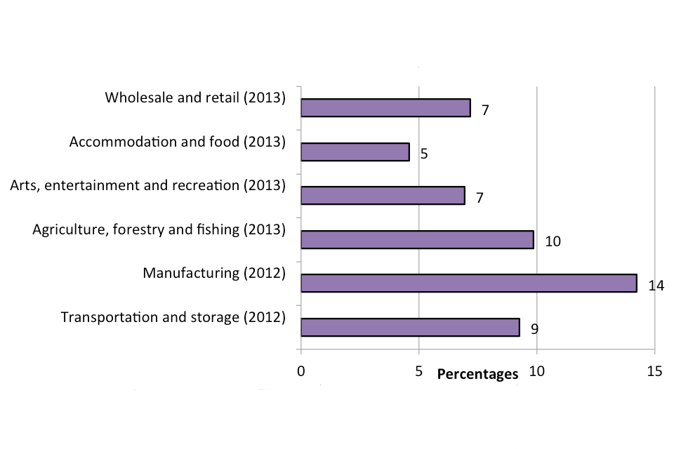 The chart shows proportion of premises where respondents suspected they had experienced metal theft in the previous 12 months, broken down by six industry sectors.