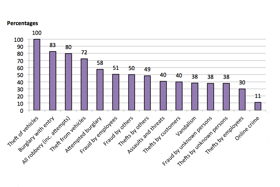 The chart shows proportion of incidents across all six CVS sectors that were reported to the police, broken down by crime type.