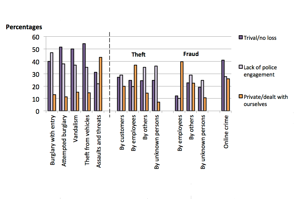The chart shows proportion of respondents across all six CVS sectors that gave selected reasons for not reporting to the police, broken down by crime type.