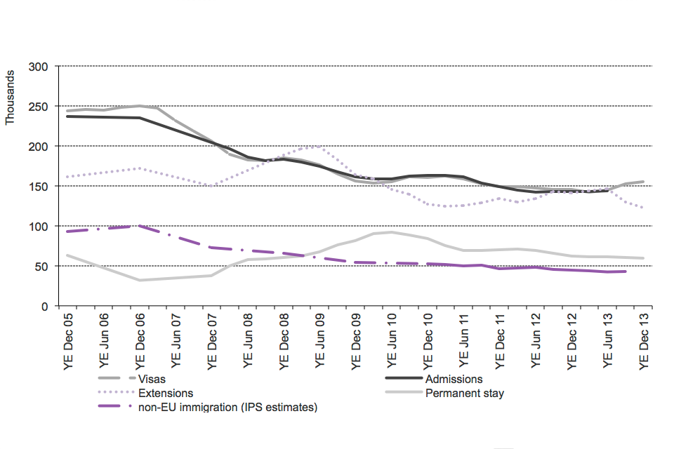 The chart shows the trends for work of visas issued, admissions and International Passenger Survey (IPS) estimates of non-EU immigration, extensions and work-related permissions to stay permanently (settlement) between the year ending December 2005 and th
