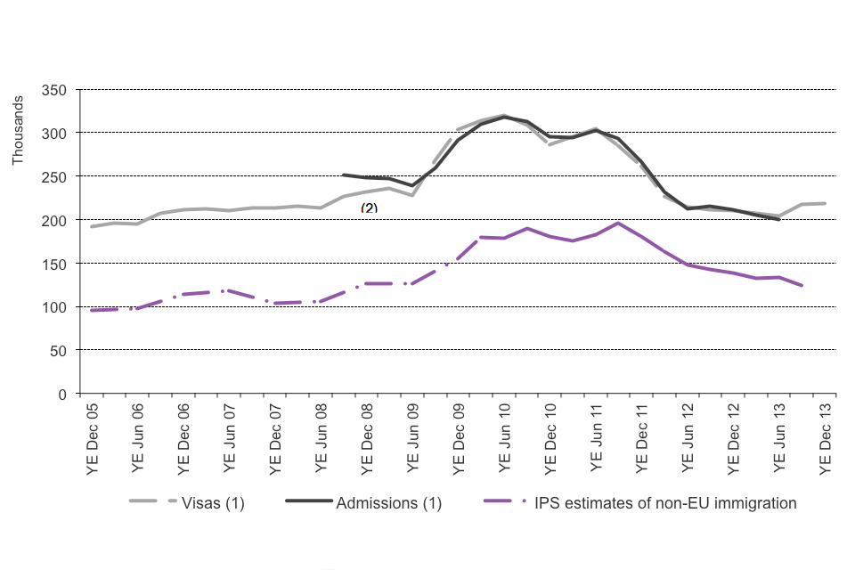 The chart shows the trends of visas issued, admissions and International Passenger Survey (IPS) estimates of non-EU immigration for study between the year ending December 2005 and the latest data published. The data are sourced from Tables be 04 q and ad