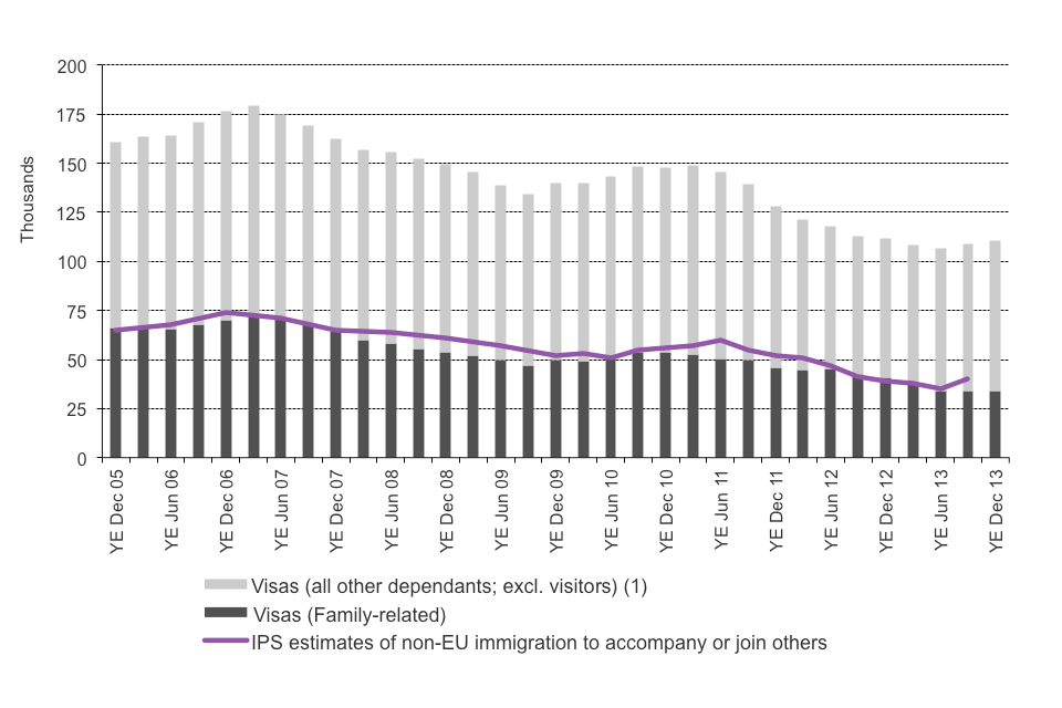 The chart shows the trends in visas issued and International Passenger Survey (IPS) estimates of immigration for family reasons between the year ending December 2005 and the latest data published. The visa data are sourced from Table be_04_q. Estimates fr