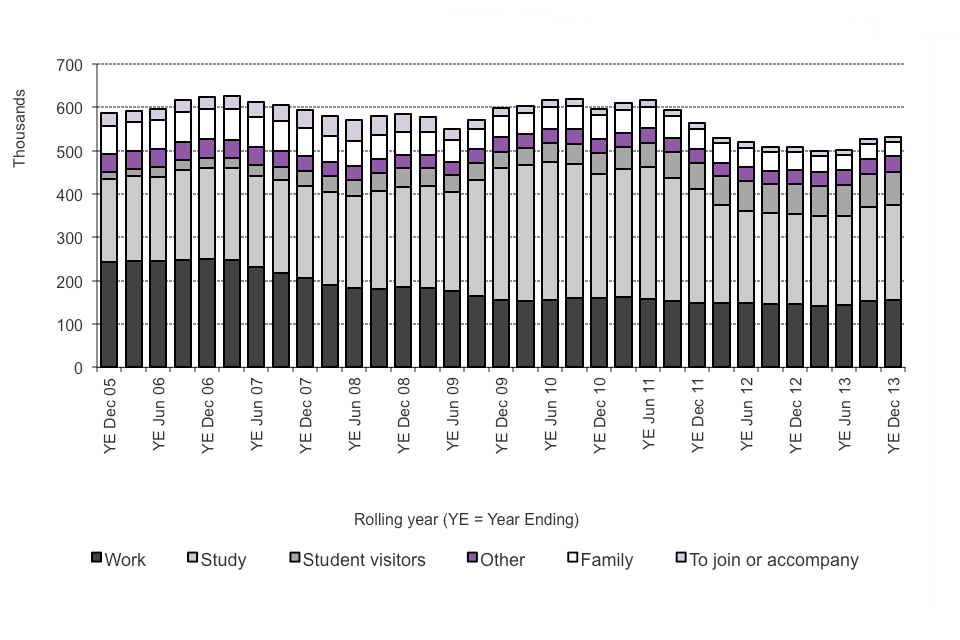 The chart shows the number of entry clearance visas issued, excluding visitor and transit visas, between 2005 and the latest rolling year available. The data are available in Table be 04 q, Before Entry vol. 2.