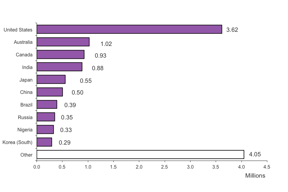 The chart shows admissions by nationality in 2012. The chart is based on data in Table ad 03.