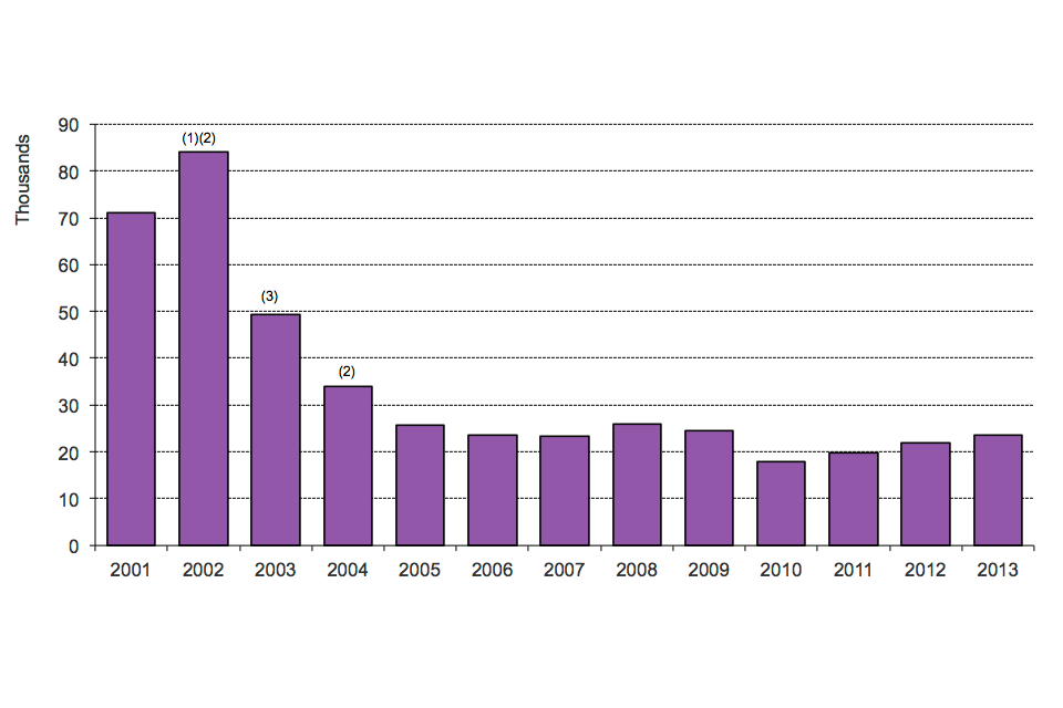The chart shows the number of asylum applications made between 2001 and the latest calendar year. The data are available in Table as 01.