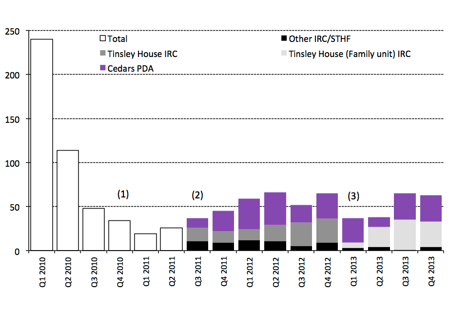The chart shows the total number of enforced removals, total voluntary departures and total non-asylum cases refused entry at port and subsequently removed between the first quarter of 2004 and the latest quarter. The data are available in Table rv 01 q.