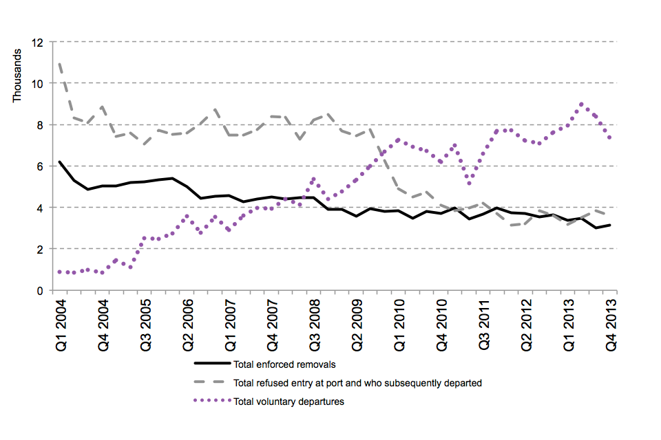 The chart shows the total number of enforced removals, total voluntary departures and total non-asylum cases refused entry at port and subsequently removed between the first quarter of 2004 and the latest quarter. The data are available in Table rv 01 q.