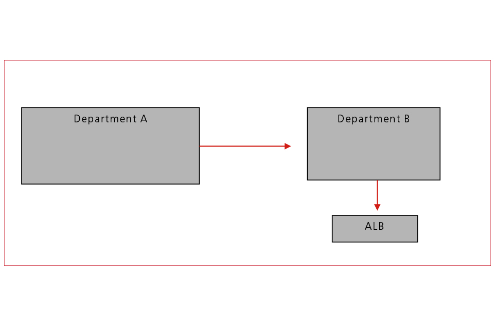 Diagram of co-funded ALBs