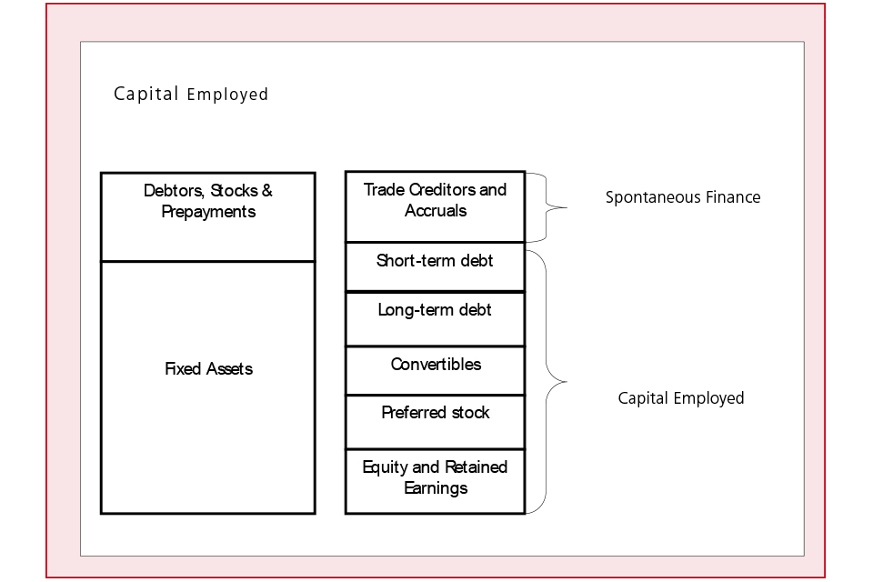 Diagram of weighted average cost of capital