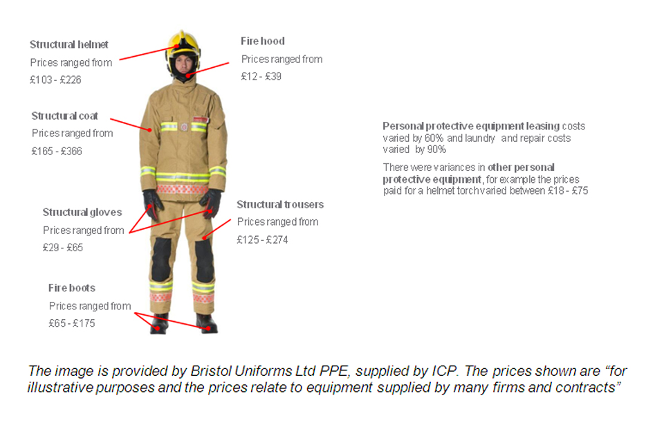 Figure illustrating the different range of prices for personal protective equipment and the scale of savings on offer.