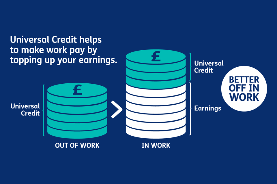 Universal Credit helps to make work pay by topping up your earnings.