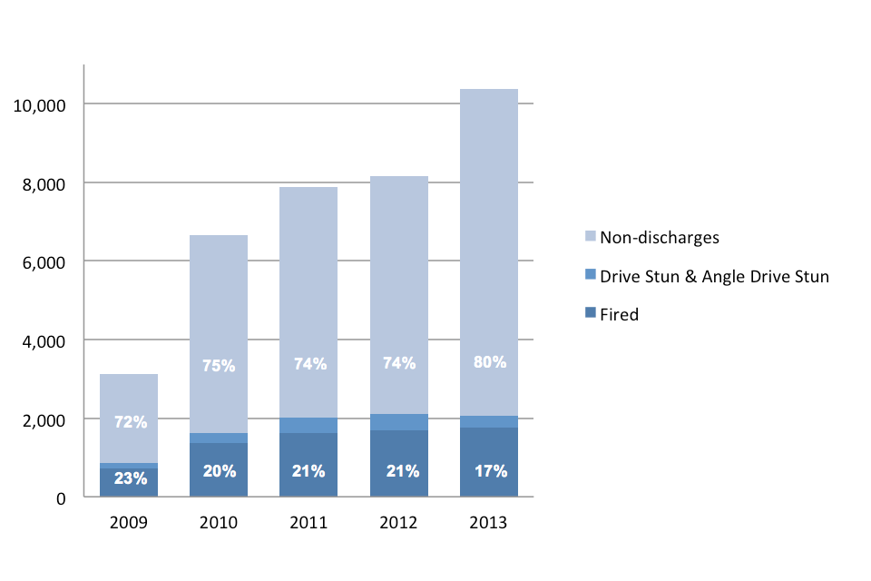 2009 72% non-discharges 23% fired, 2010 75% non-discharges 20% fired, 2011 74% non-discharges 21% fired, 2012 74% non-discharges 21% fired, 2012 80% non-discharges 17% fired.
