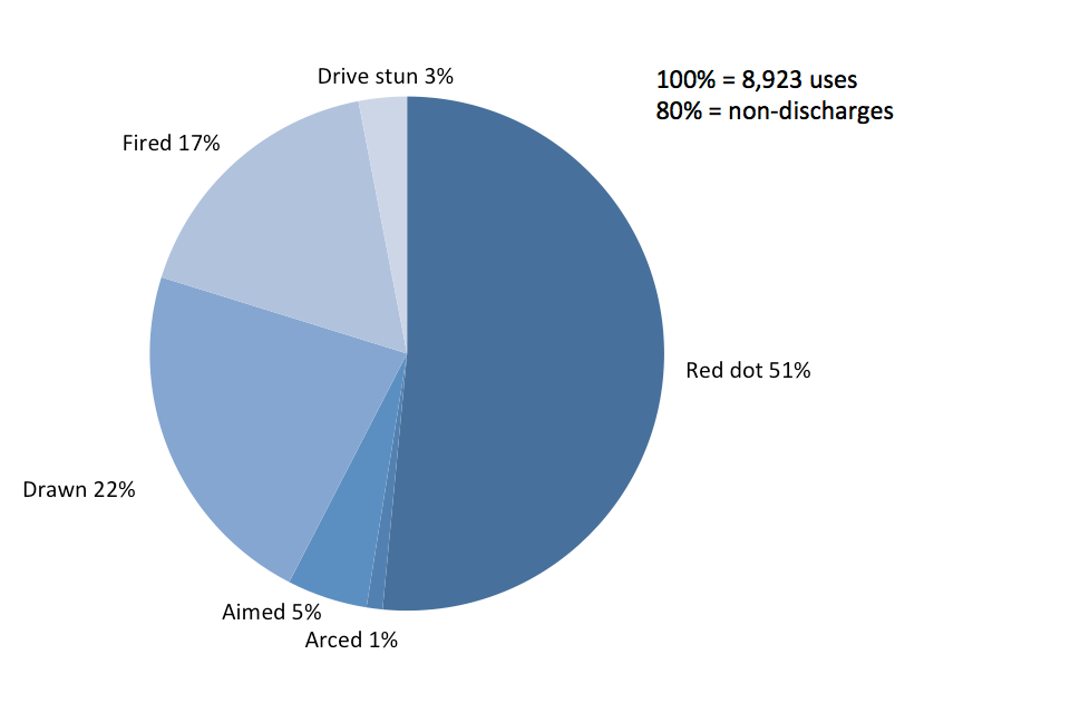 Red dot 51%, arced 1%, aimed 5%, drawn 22%, fired 17%, drive stun 3%, 100% equals 8923 uses, 80% equals non-discharges.