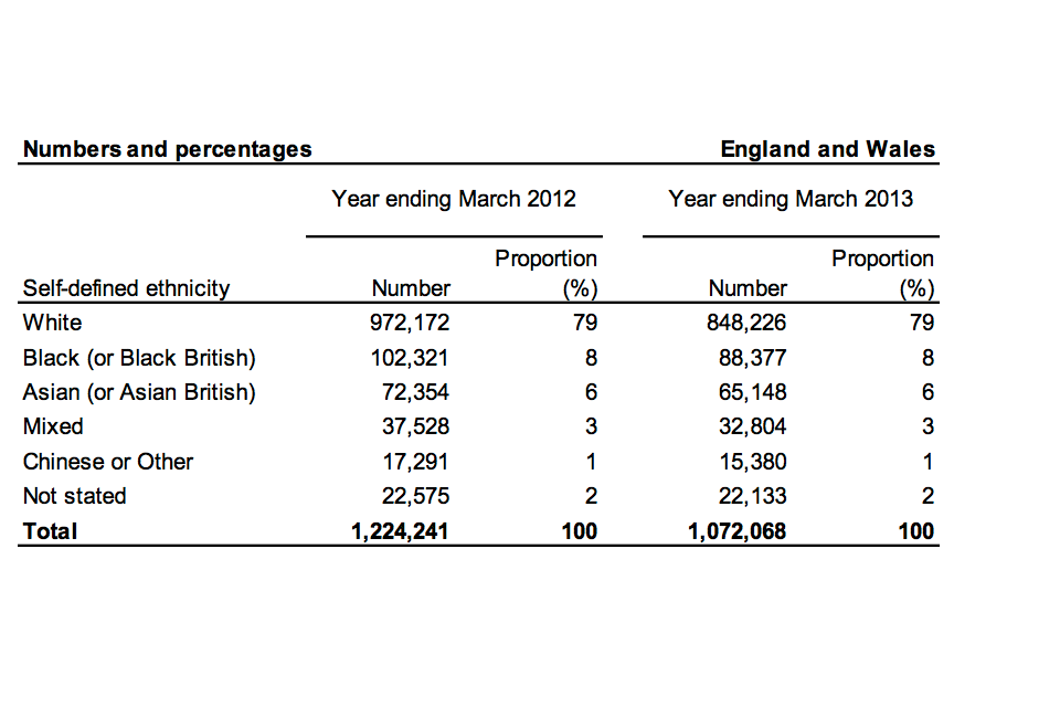 Number and proportion of arrests by ethnicity, years ending March 2012 and March 2013.
