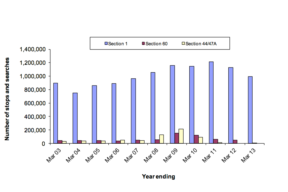 Stops and searches by legislation, England and Wales (excluding BTP), years ending March 2003 to March 2013.