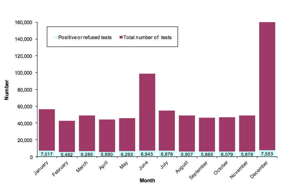 Number of breath tests each month in 2012 .